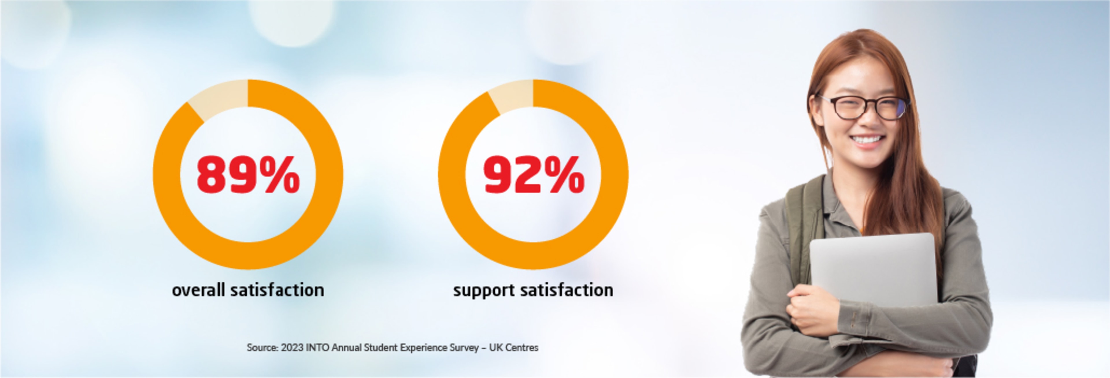 89% overall satisfaction | 92% support satisfaction