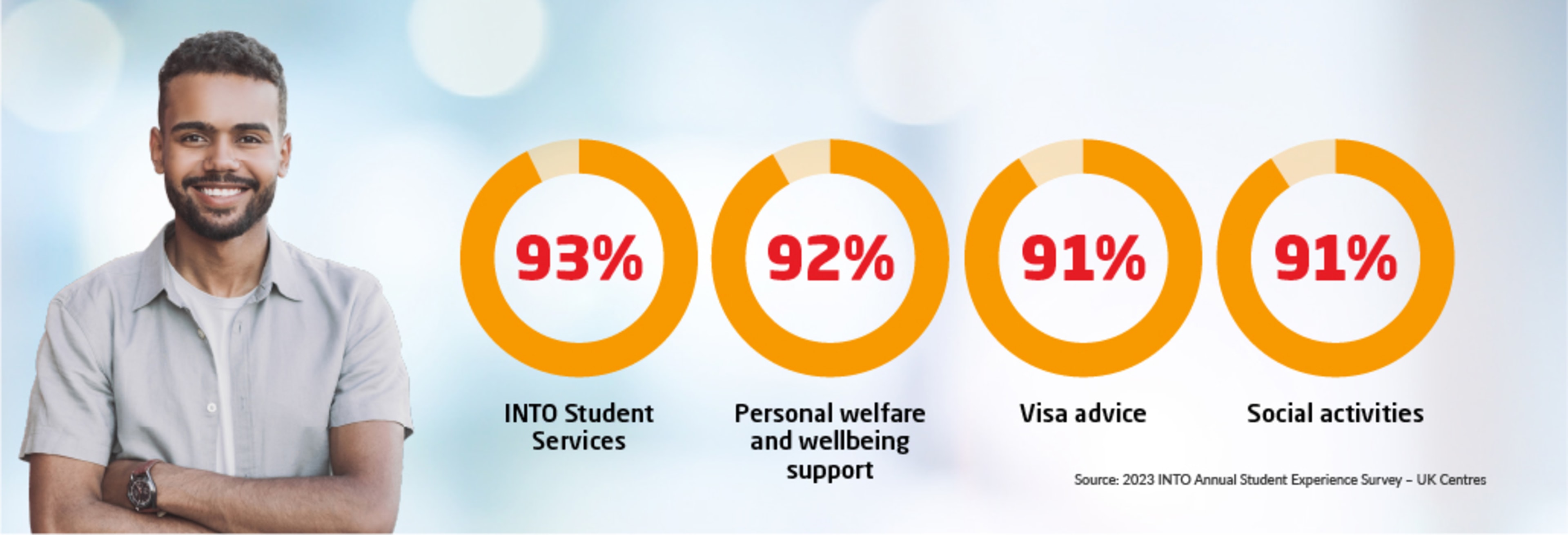 93% INTO Student Services | 92% Personal welfare and wellbeing support | 91% Visa advice | 91% Social activities
