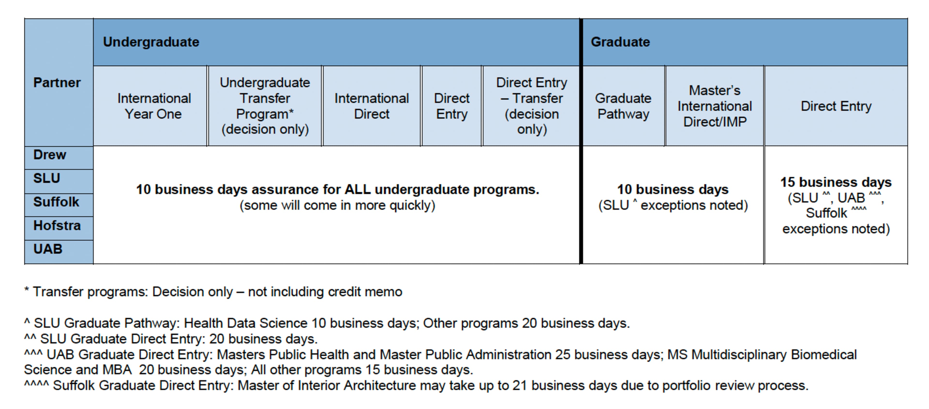 Partner Portal INTO North America 2024 admissions process update