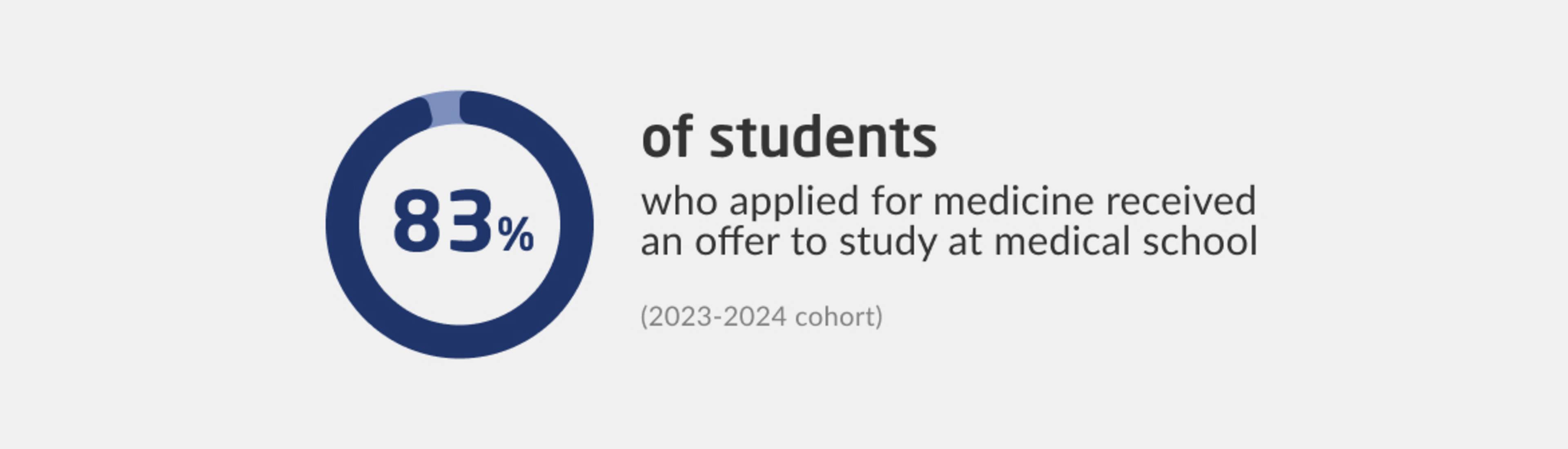 83% of students who applied for medicine received an offer to study at medical school (2023-2024 cohort).