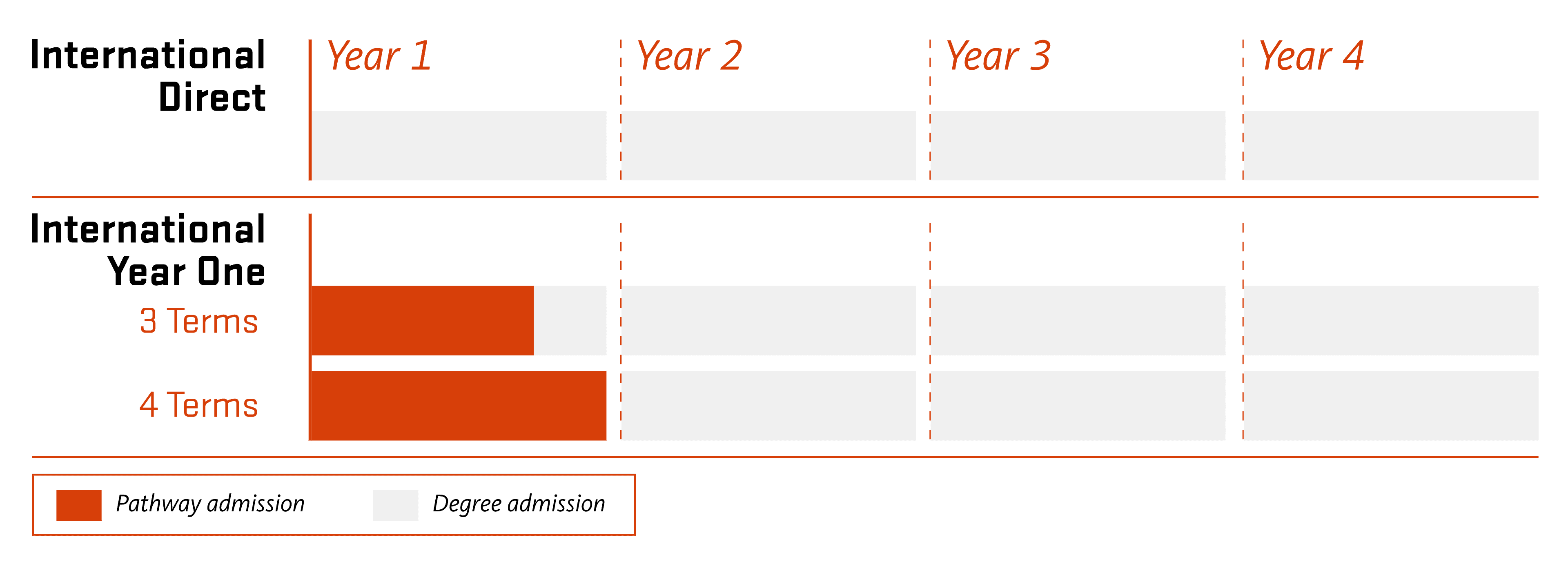 OSU undergraduate routes to admission 
